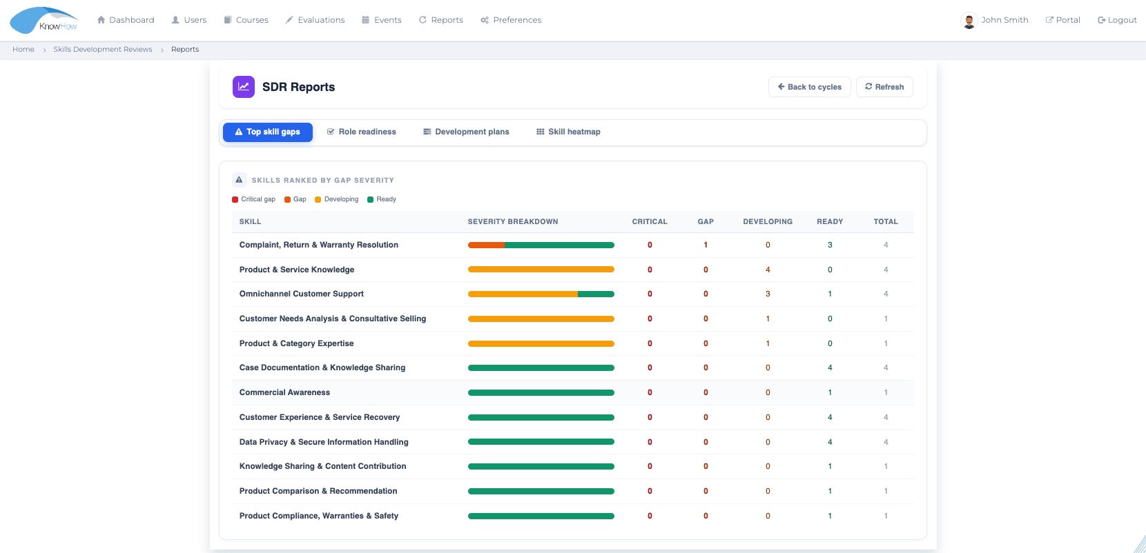 KnowHow skills development reporting with top skill gaps